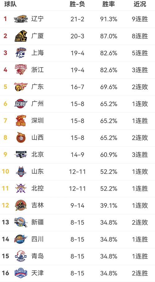 中国cba排名_cba排行榜最新排名表
