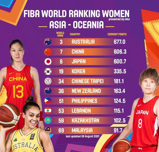 女子CBA篮球排名_女子篮球最新排名